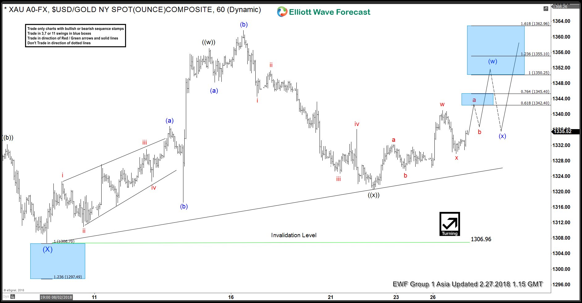 Gold Elliott Wave Analysis: 2.27.2018