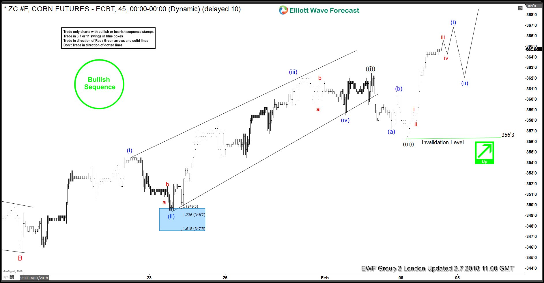 CORN (ZC #F) Futures Impulsive Elliott Wave Rally