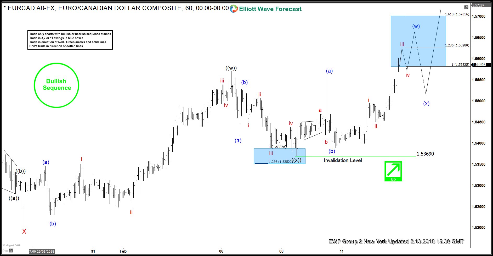 EURCAD: Buying The Dips Using Elliott Wave Sequences EURCAD Elliott Wave Analysis 2.13.2018