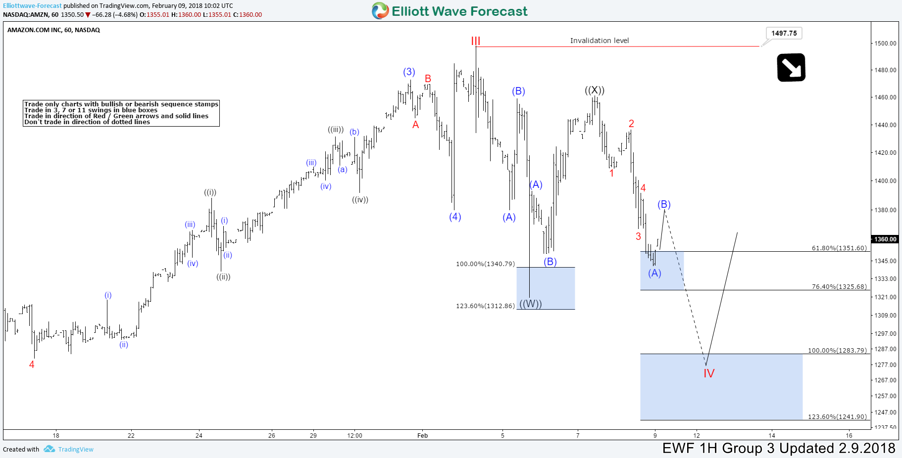 Trading The Amazon Stock The Right Way