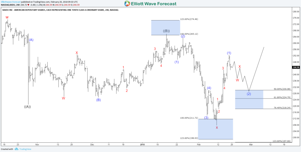 Baidu (BIDU) Resuming the Bullish Cycle BIDU 4H 2.20.2018