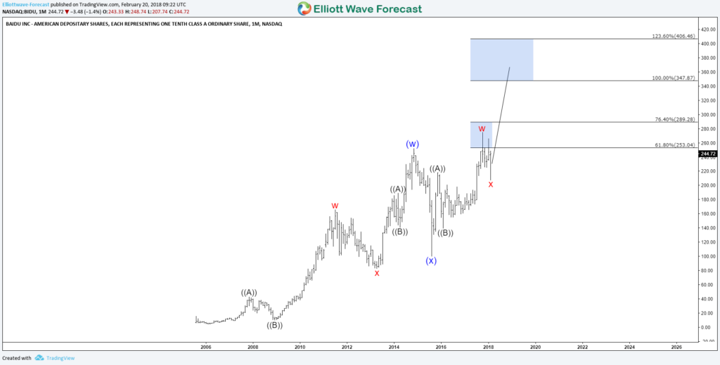 Baidu (BIDU) Resuming the Bullish Cycle