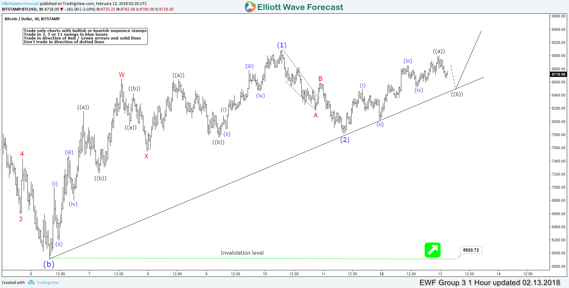 Elliott Wave Analysis: Calling the low in place in Bitcoin