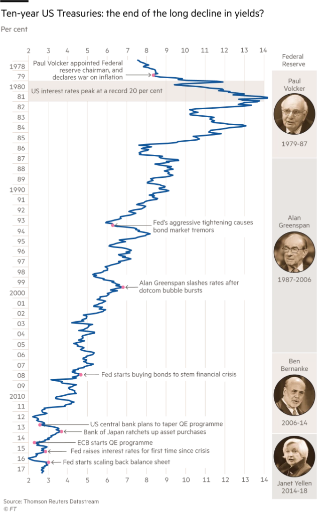Is The 37 Year Bullish Bond Market Ending?