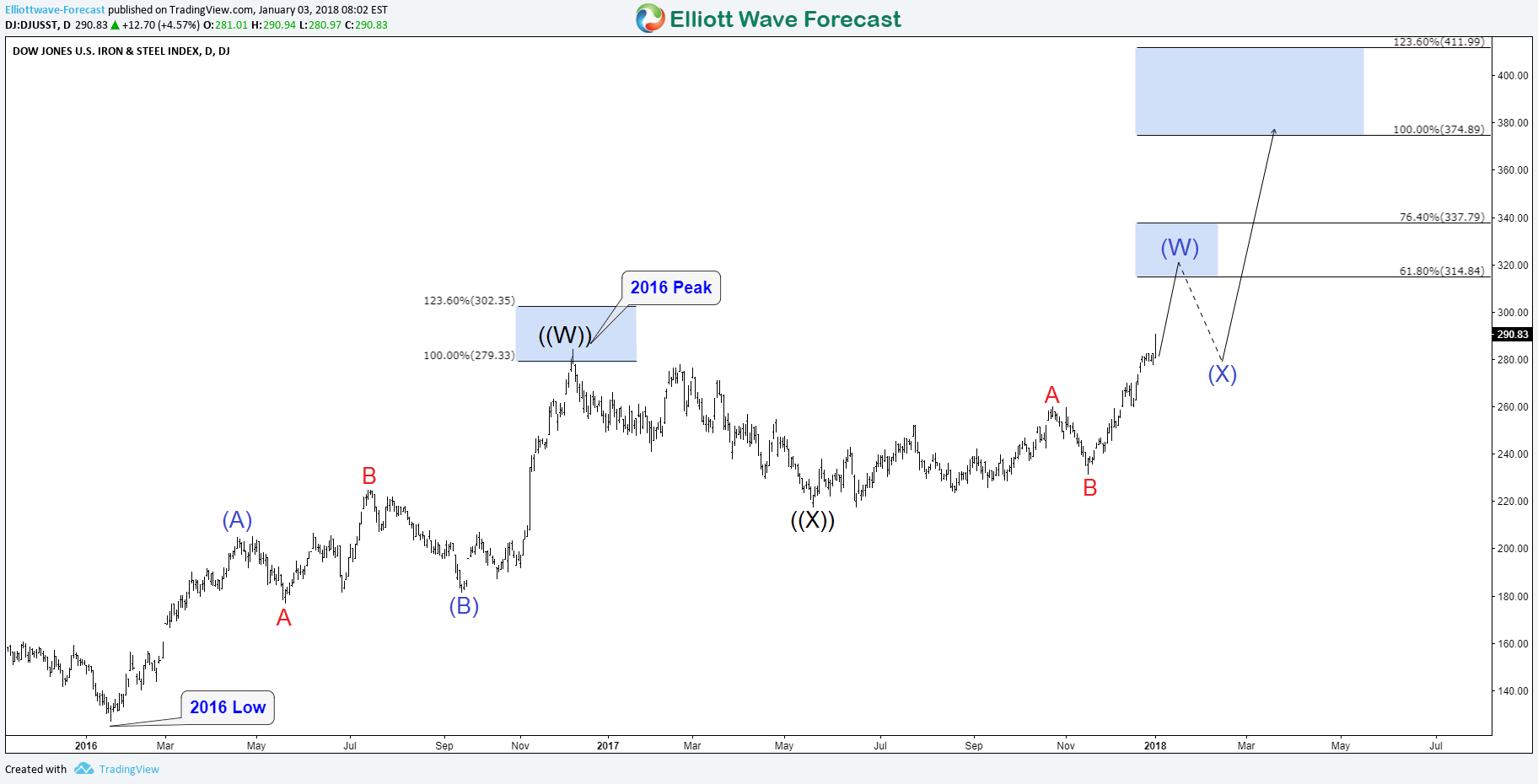 Dow Jones Iron & Steel Index DJUSST Bullish Sequence