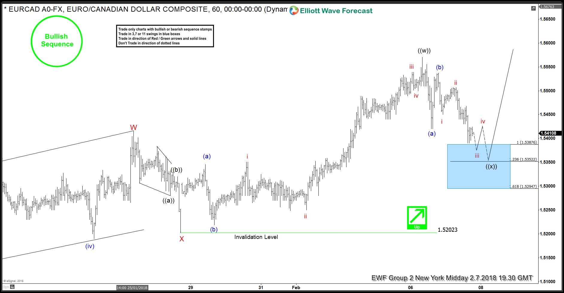 EURCAD: Buying The Dips Using Elliott Wave Sequences EURCAD Elliott Wave