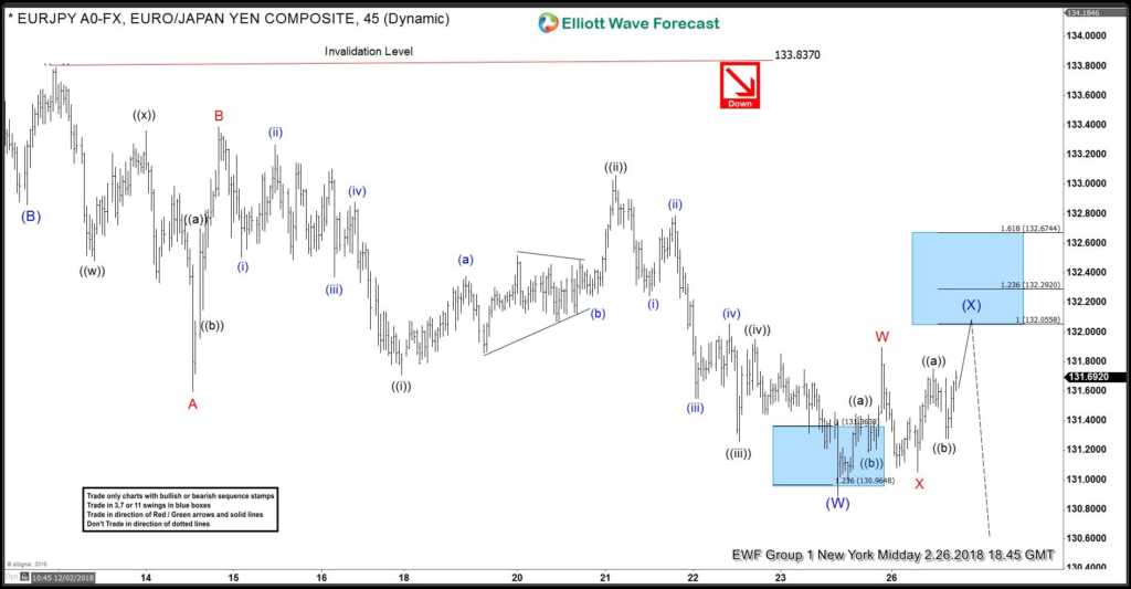 Elliott Wave Analysis: EURJPY Calling the Decline EURJPY