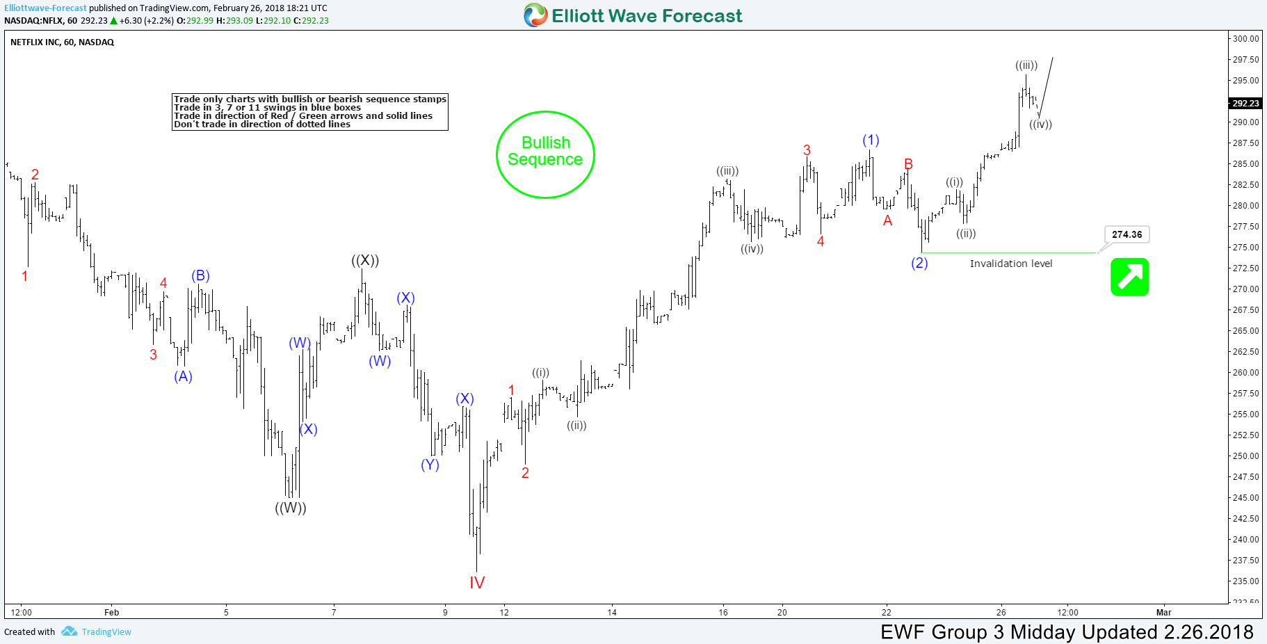 NFLX (Netflix) Elliott Wave: Showing incomplete Impulse sequence