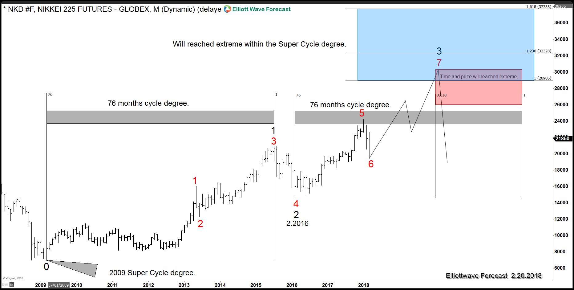World Indices: What Will Happen in 2020 – 2022