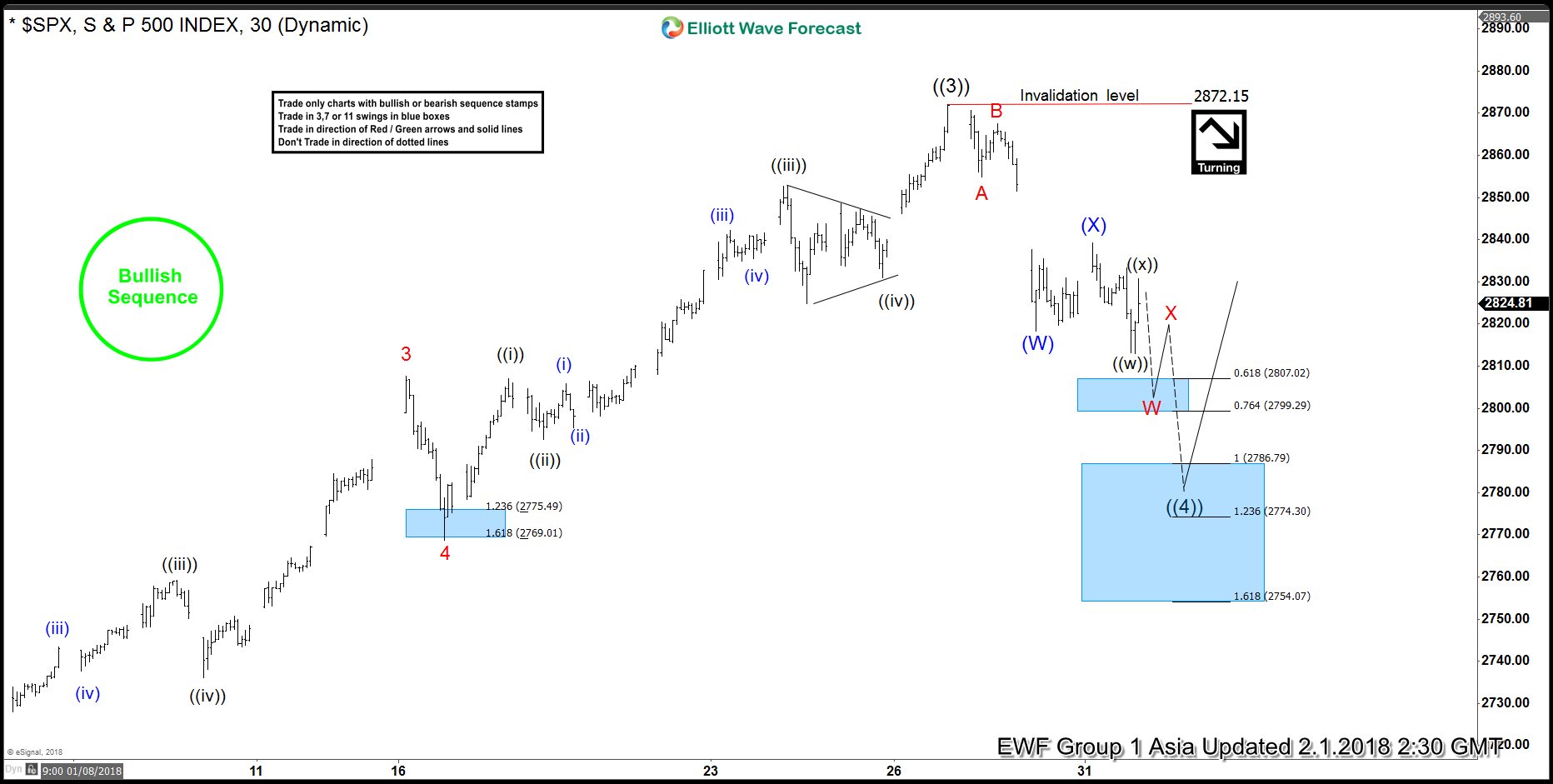 Elliott Wave Analysis: SPX Correction in Progress