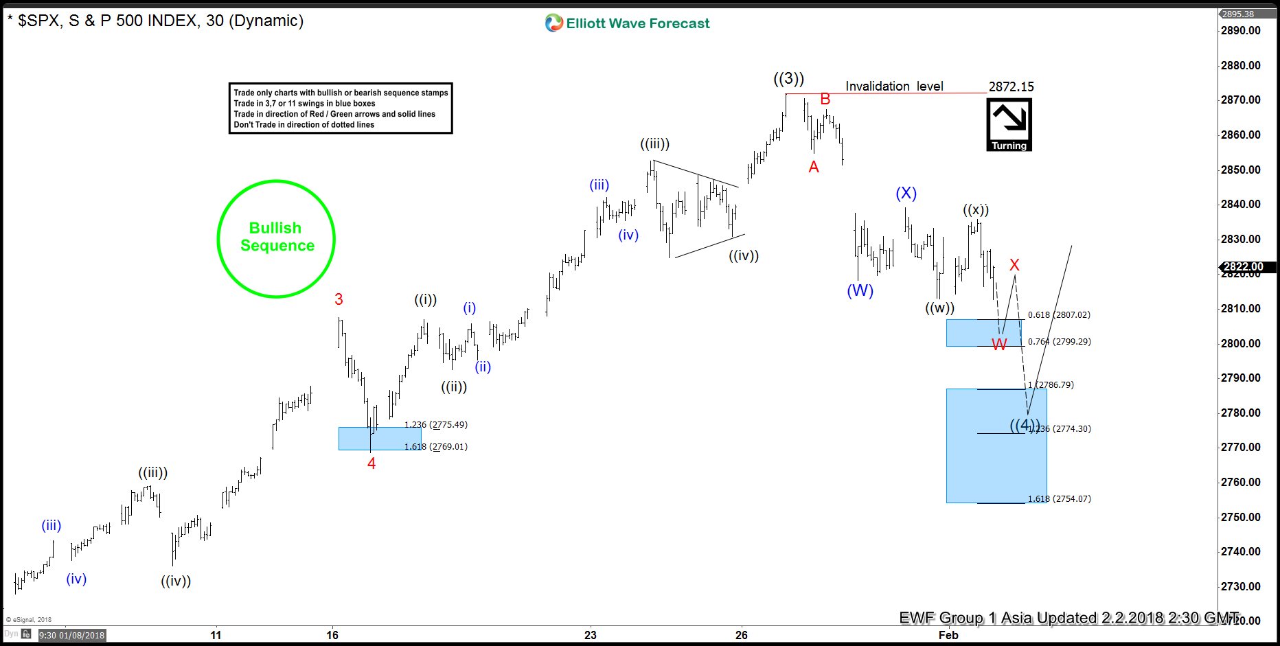 Elliott Wave Analysis: SPX correction targets 2786