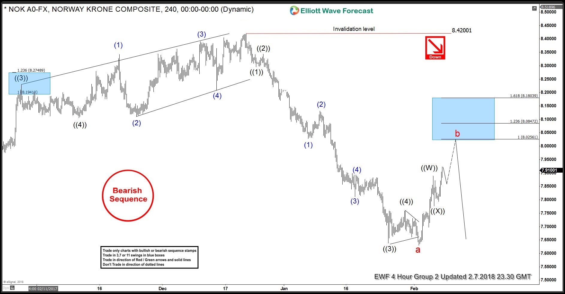USDNOK Turns Lower From The Selling Area USDNOK Elliott Wave Analysis 7th February 2018