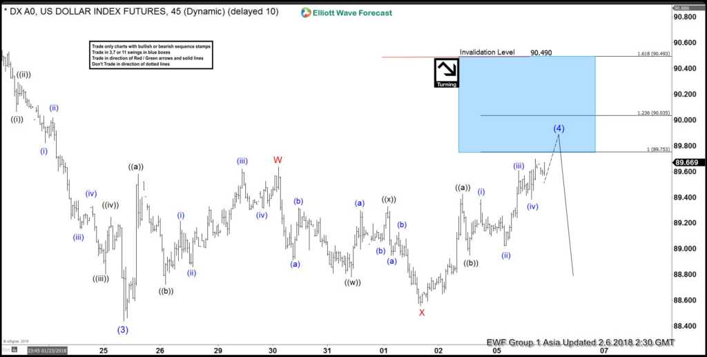 Elliott Wave Analysis: DXY ending correction DXY 6 Feb