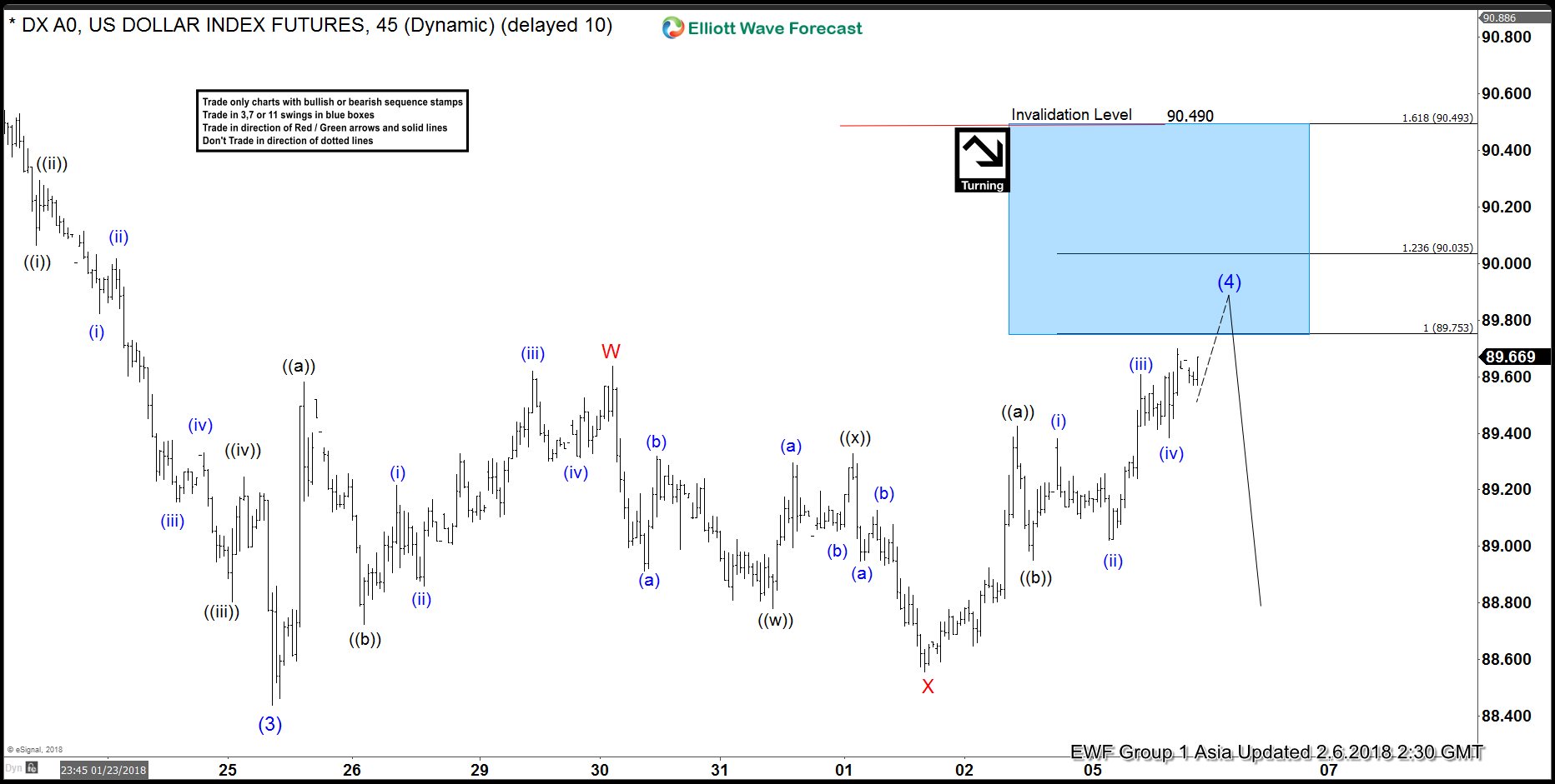 Elliott Wave Analysis: DXY ending correction