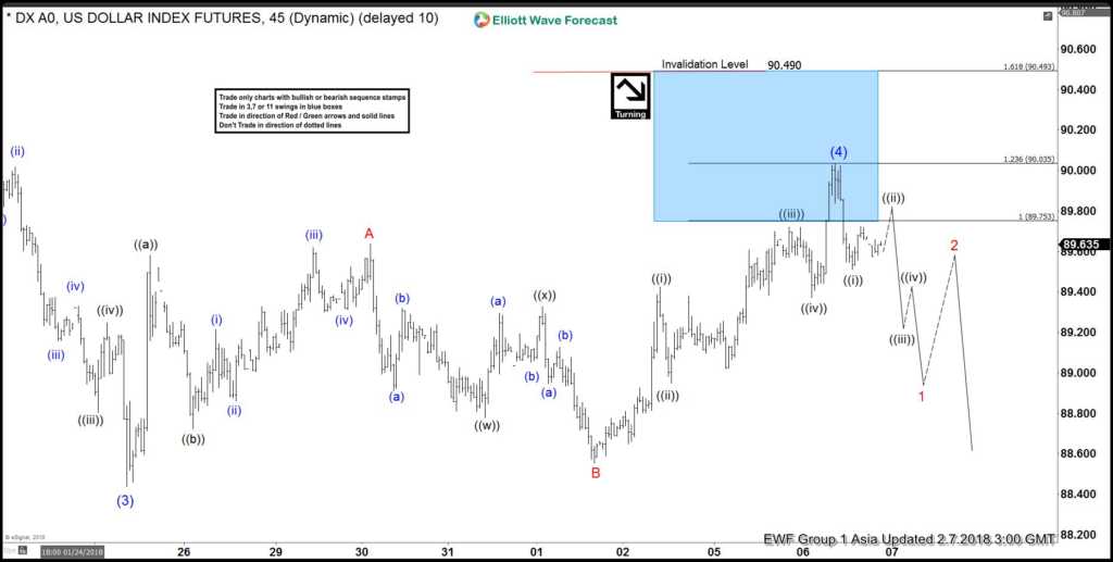 Elliott Wave Analysis: DXY ended correction DXY 7 Feb
