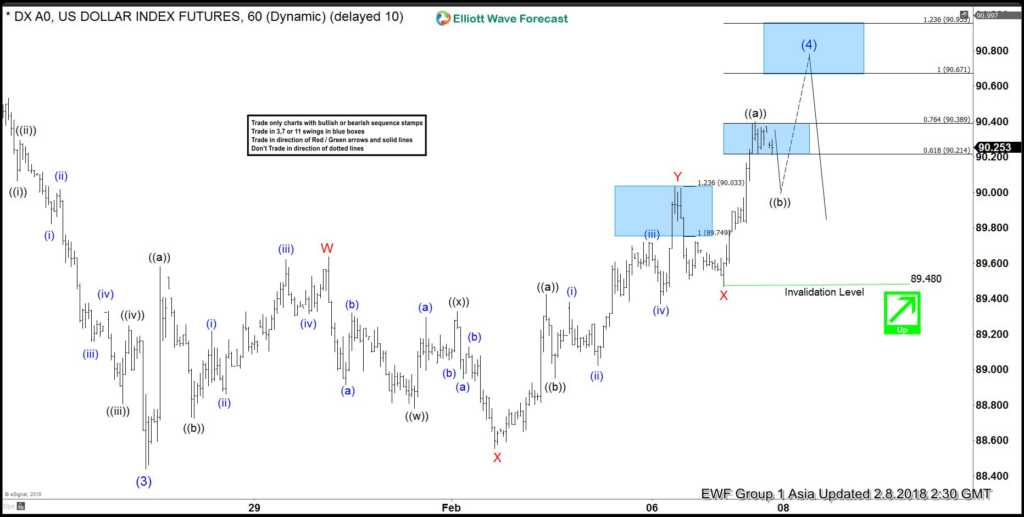 Elliott Wave Analysis: DXY extended correction as triple three DXY 8 Feb