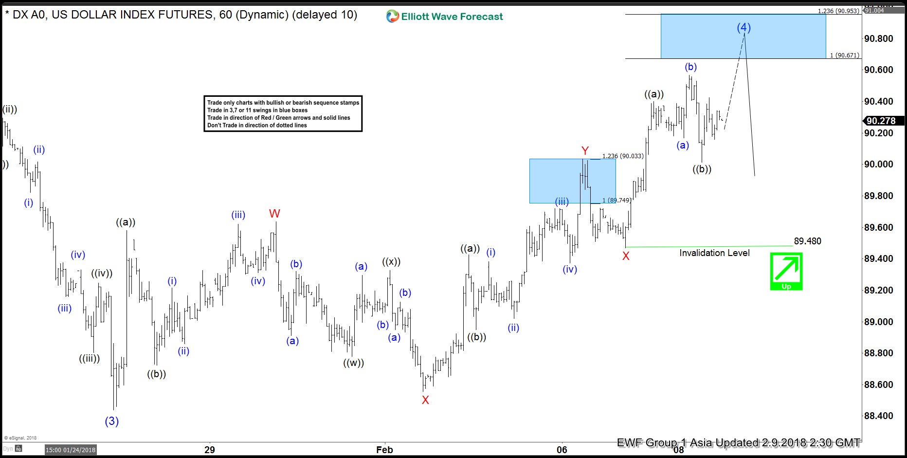 Elliott Wave Analysis: DXY Near Turn