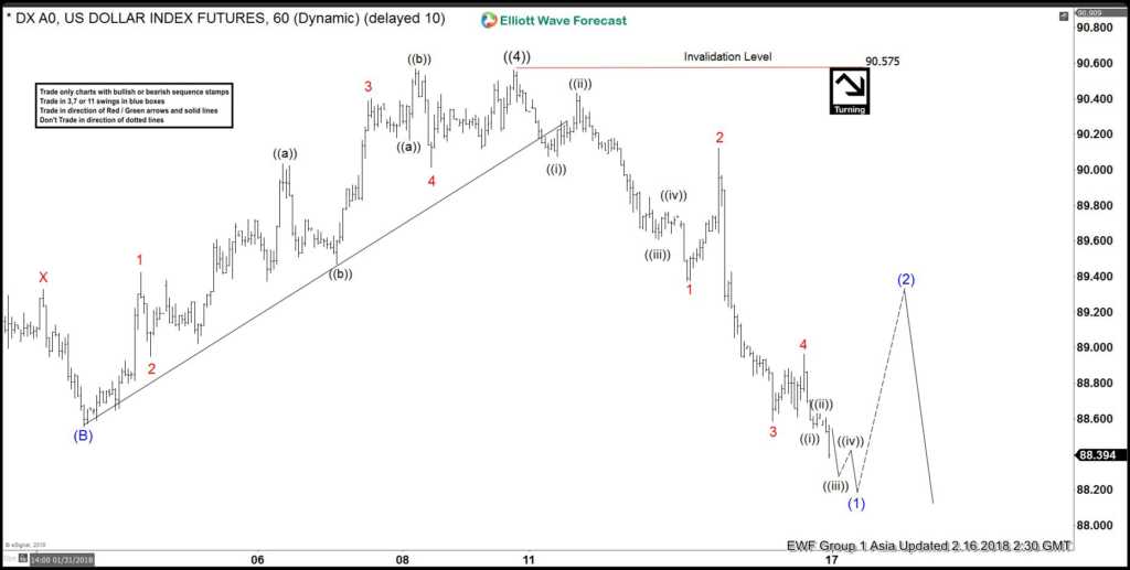 Elliott Wave View: DXY ending 5 waves decline Elliott Wave View: DXY ending 5 waves decline