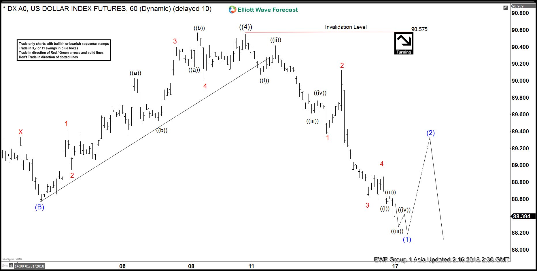 Elliott Wave View: DXY ending 5 waves decline