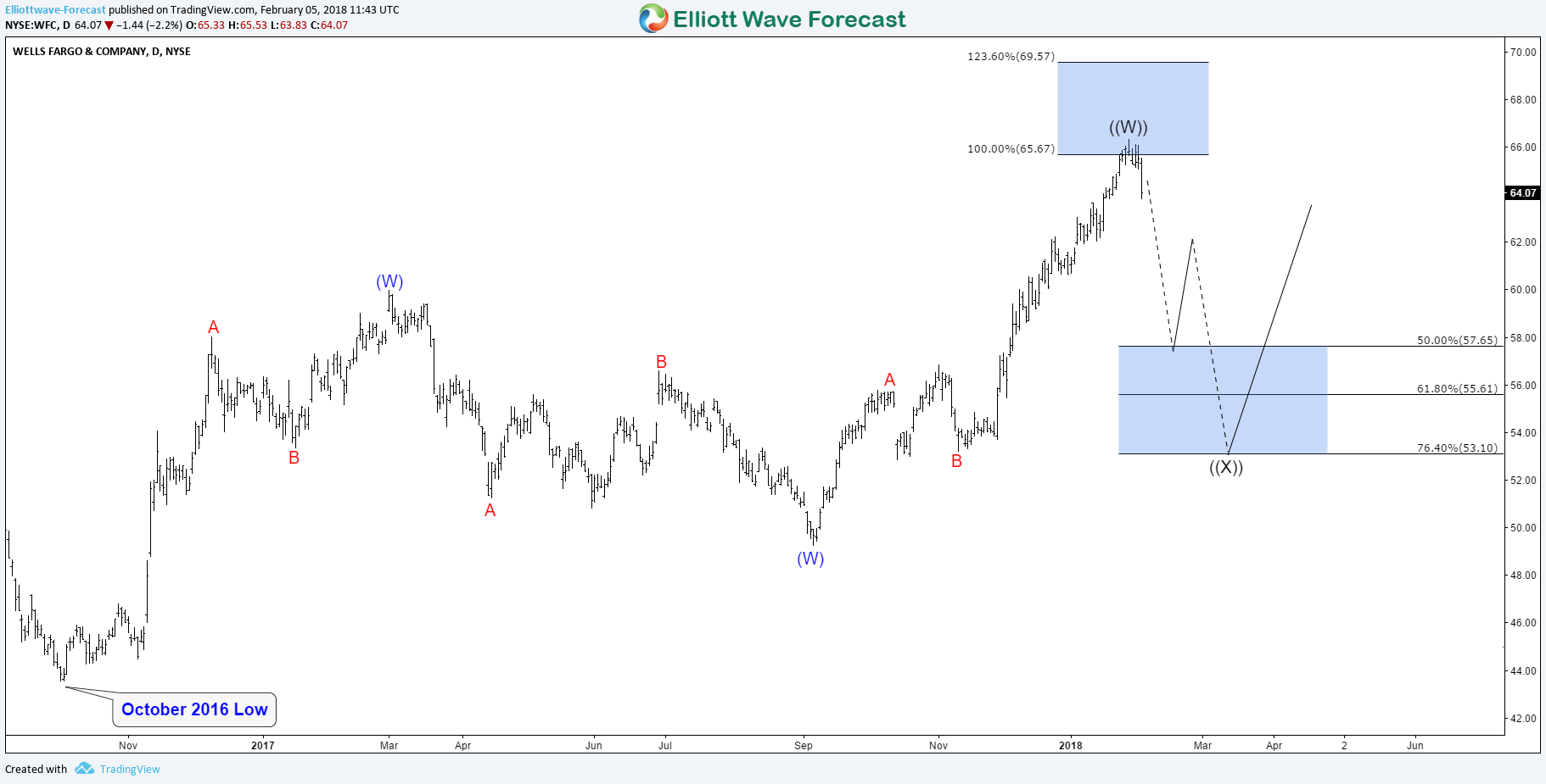Wells Fargo WFC Remains Bullish