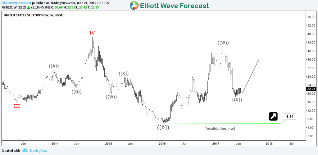 United States Steel Corporation $X Daily Elliott Wave View X Weekly Chart 06.24.2017