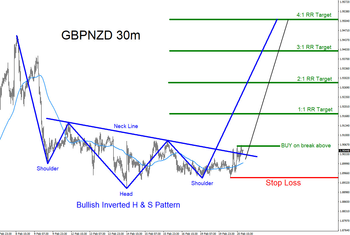 GBPNZD : Possible Breakout Higher