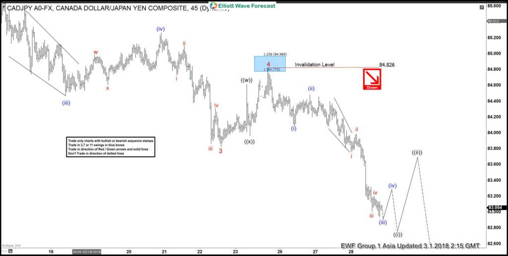 Elliott Wave Analysis: CADJPY within wave 5 CADJPY 1 March
