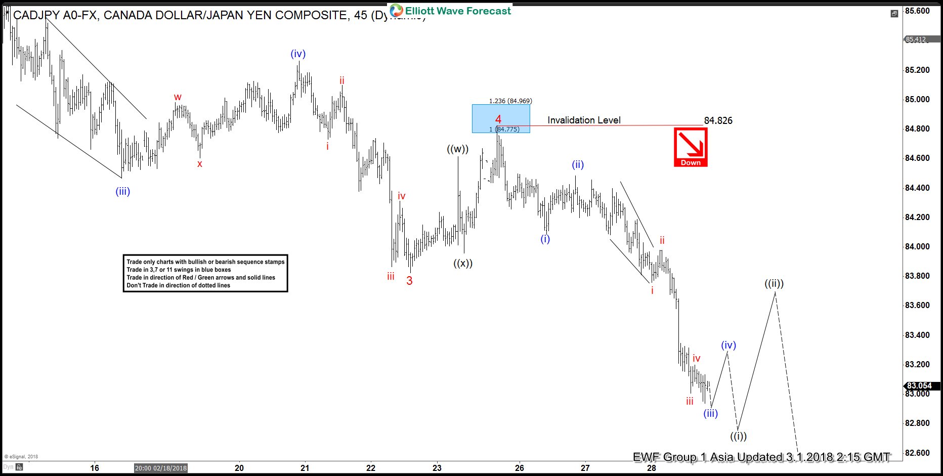 Elliott Wave Analysis: CADJPY within wave 5