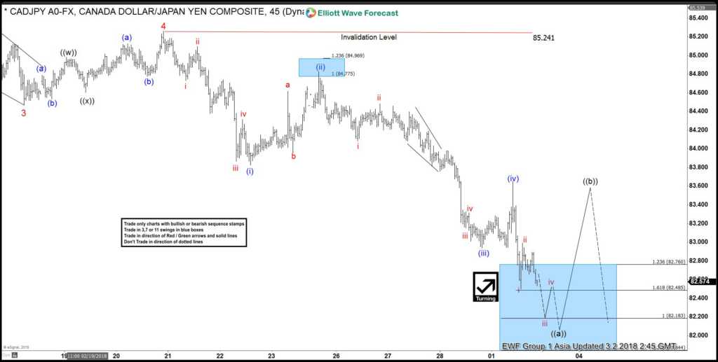CADJPY Elliott Wave Analysis: Correction Expected Before Lower Again CADJPY March 2