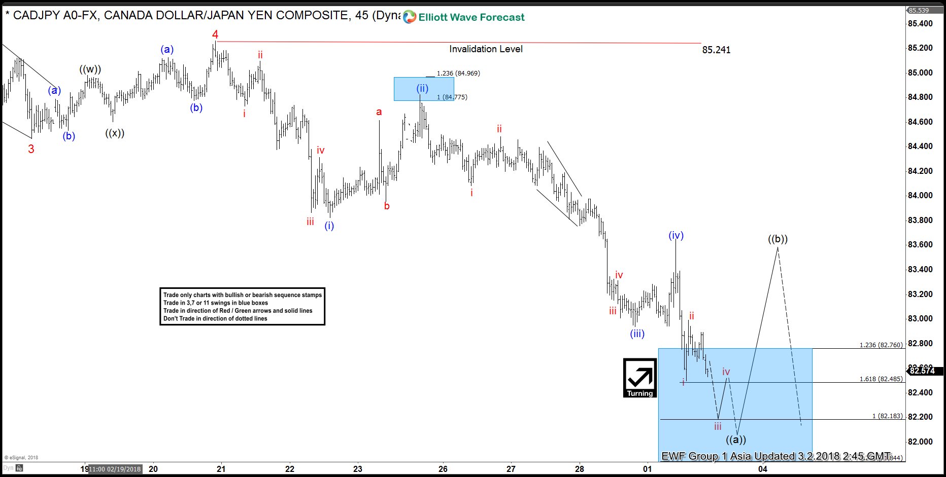 CADJPY Elliott Wave Analysis: Correction Expected Before Lower Again