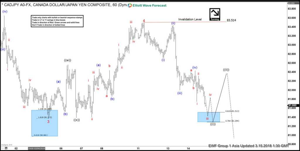 $CADJPY Elliott Wave Analysis: Further Downside to End Wave 5 CADJPY 15 March