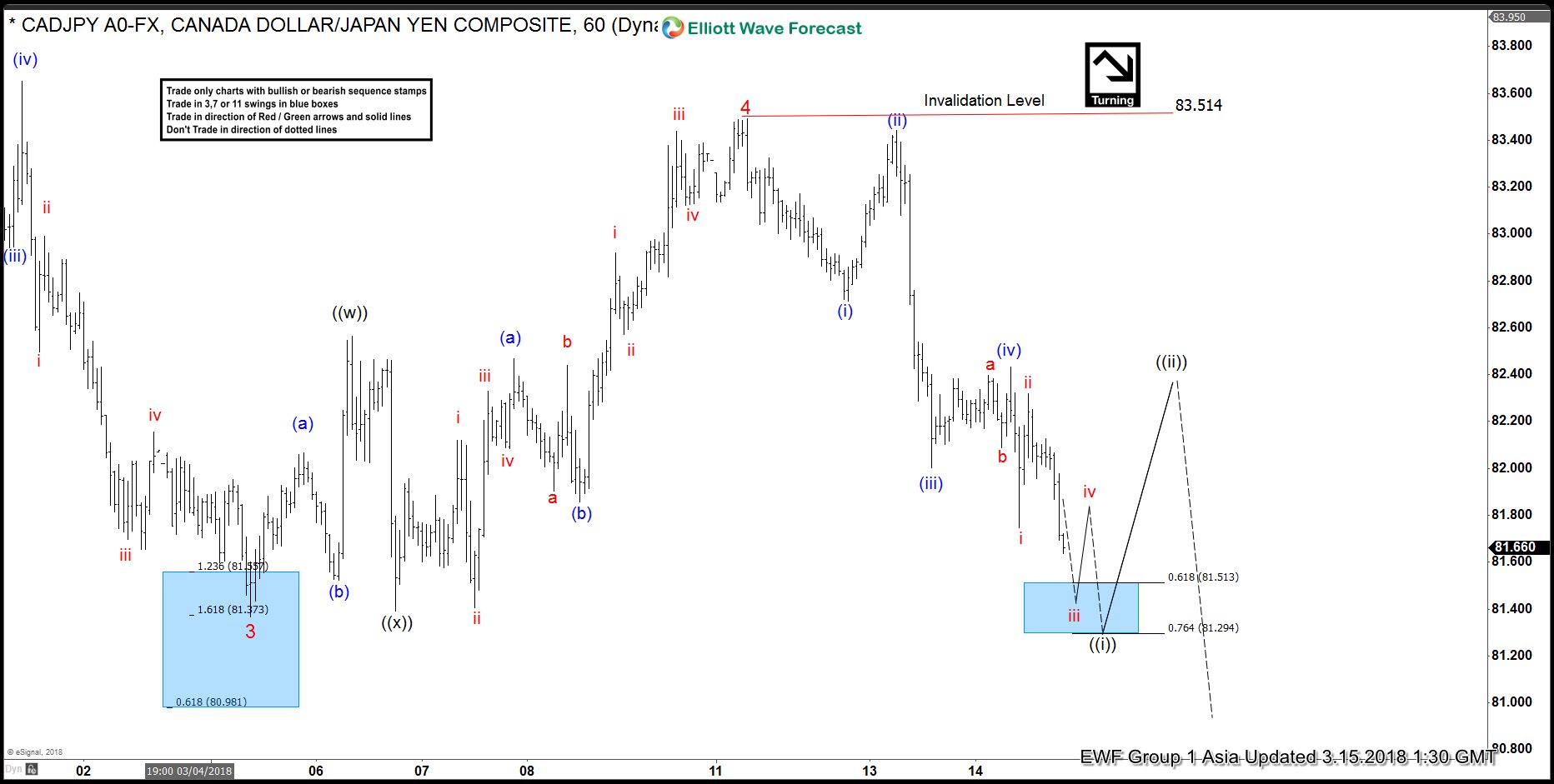$CADJPY Elliott Wave Analysis: Further Downside to End Wave 5
