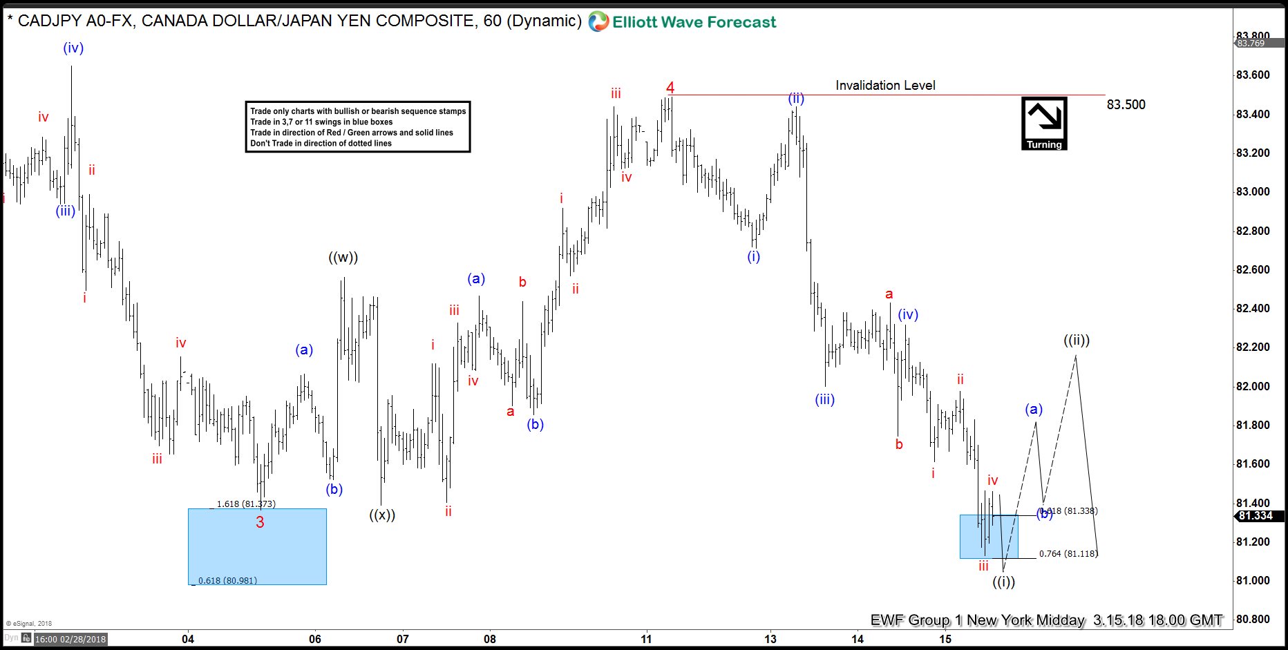 CADJPY Elliott Wave View: What Do We Make Of This Week’s Drop