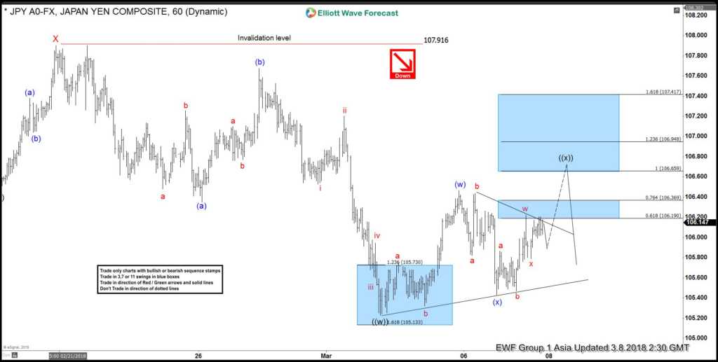 Elliott Wave Analysis: USDJPY Correction Should Fail Below 107.9 USDJPY 8 March