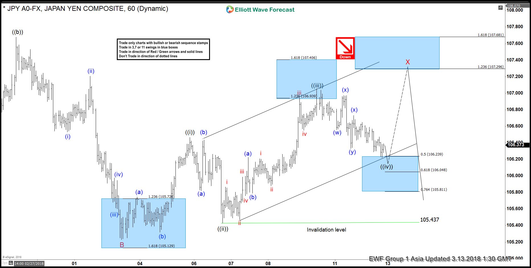 Elliott Wave Analysis: USDJPY Correcting in Flat Structure