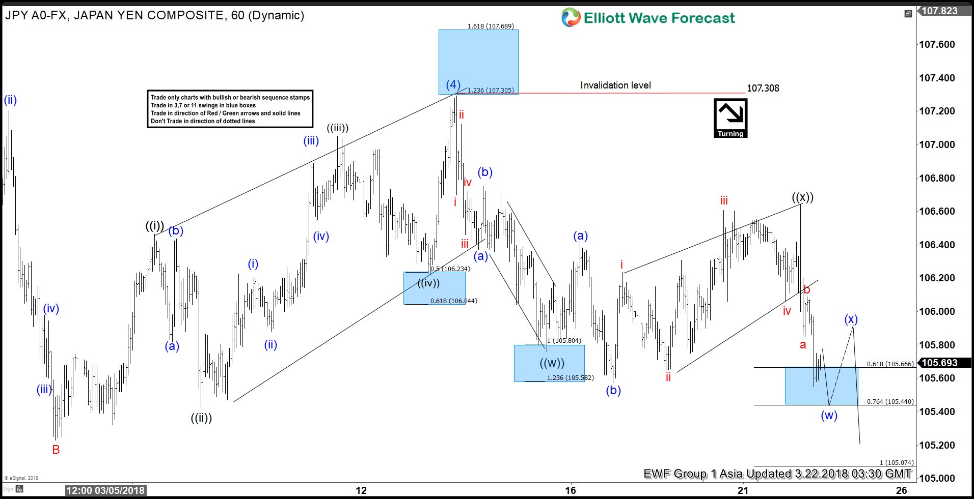 Elliott Wave Analysis: USDJPY Resumes Lower to 104