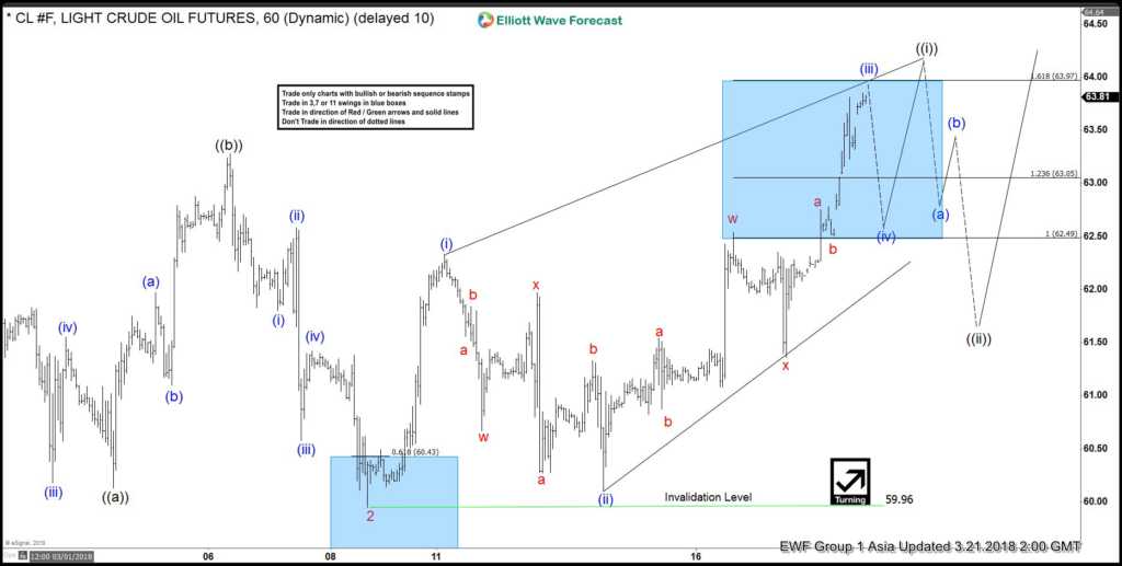 Elliott Wave Analysis: Oil (CL_F) Looking to Extend Higher in Wave 3 Oil March 21