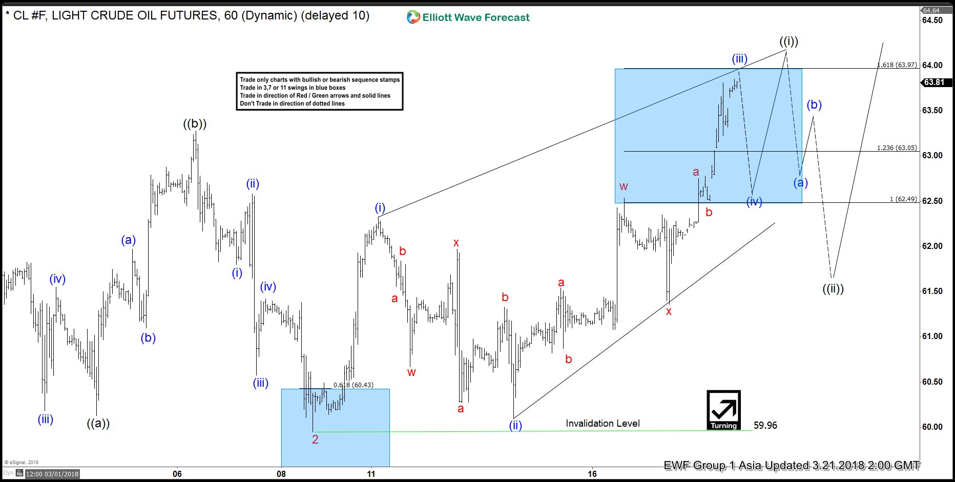 Elliott Wave Analysis: Oil (CL_F) Looking to Extend Higher in Wave 3