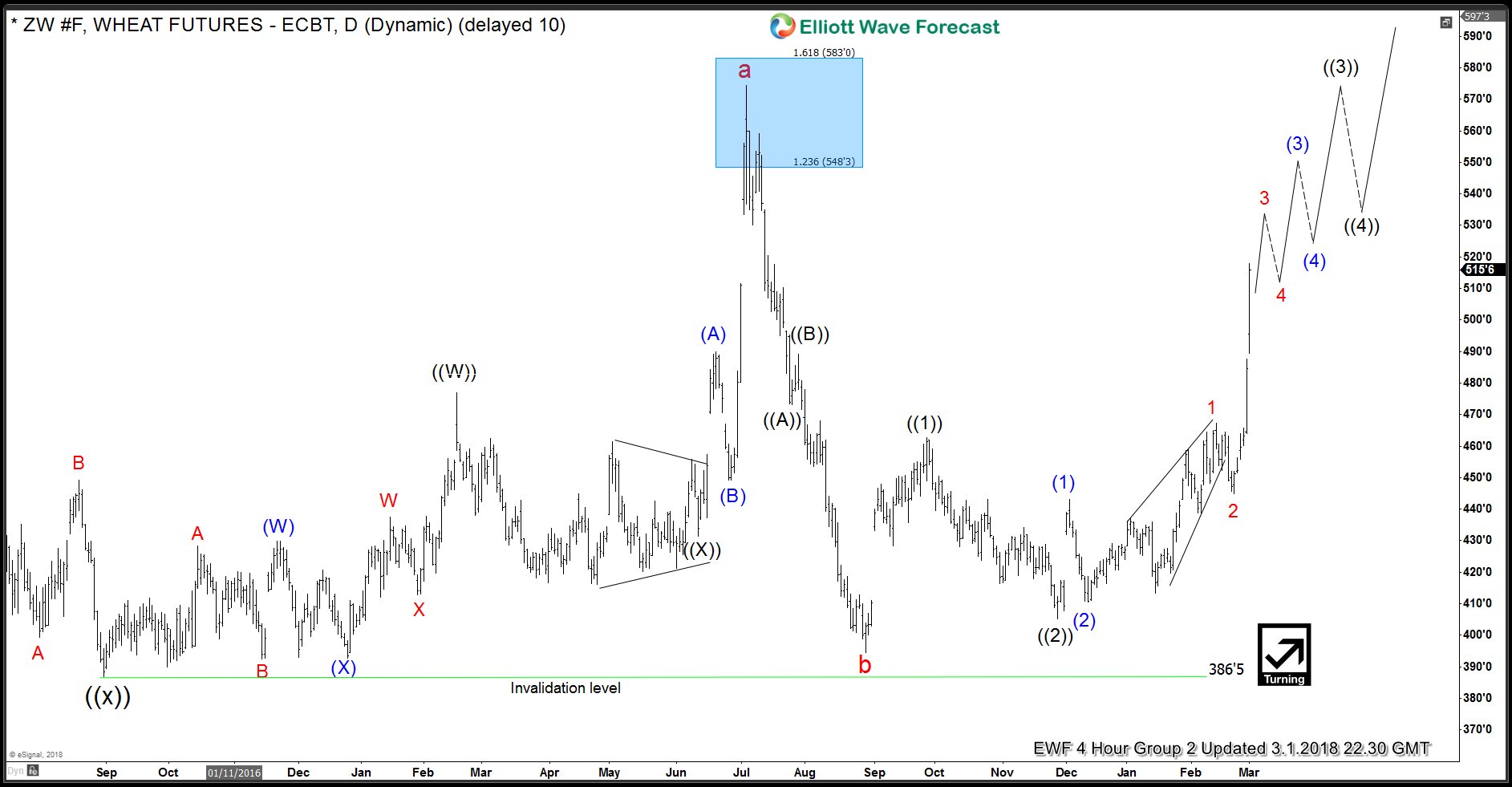 Wheat Elliott Wave Analysis: Rally Set to Extend Further Wheat Elliott Wave Analysis Daily time frame