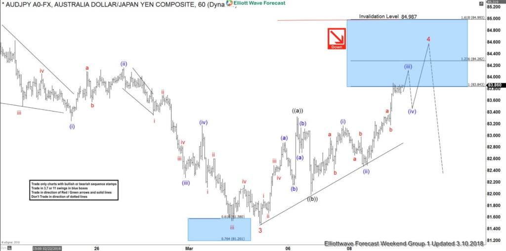 Elliott Wave Analysis: AUDJPY Calling the Decline AUDJPY