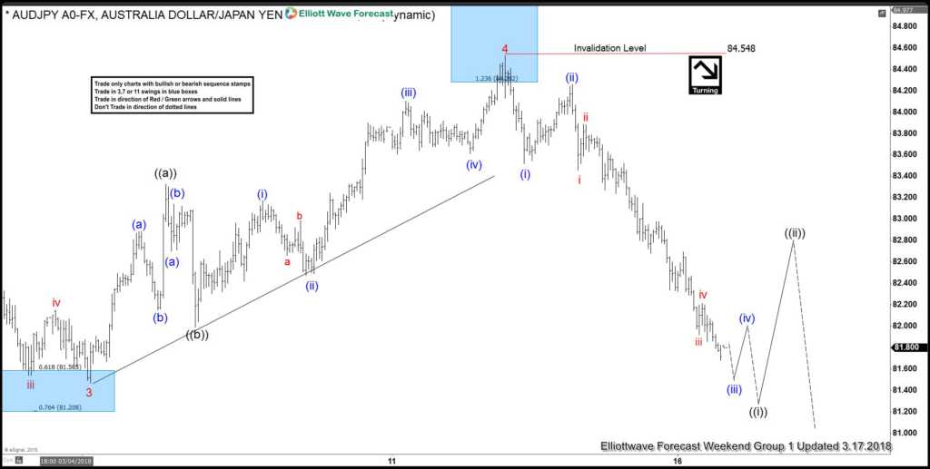 Elliott Wave Analysis: AUDJPY Calling the Decline AUDJPY