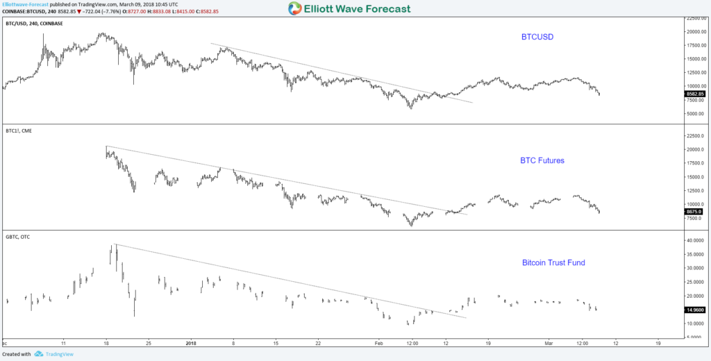 Bitcoin BTCUSD Elliott Wave View Calling for Rally toward $15,000 Bitcoin BTCUSD BTC_F GBTC