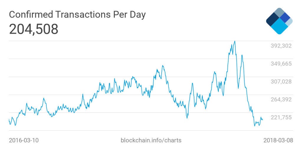 Bitcoin BTCUSD Elliott Wave View Calling for Rally toward $15,000 Bitcoin transactions per day