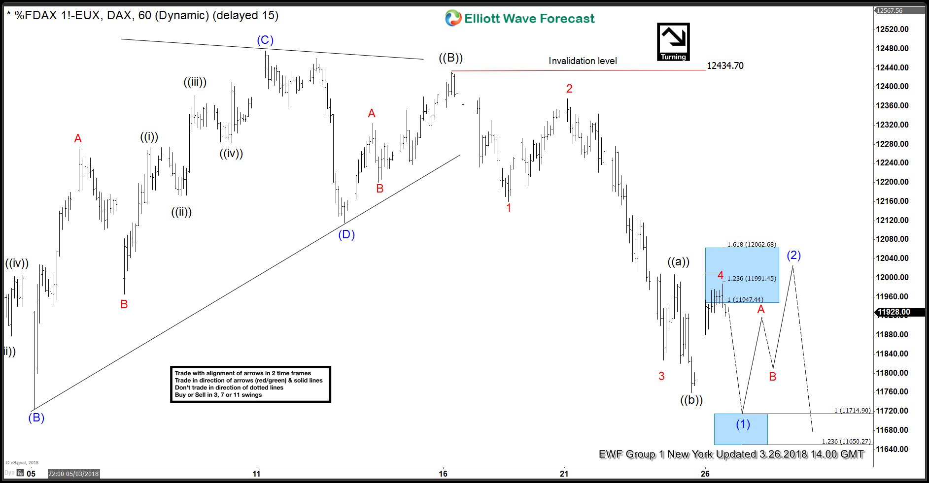 DAX Elliott Wave: Where Is The Next Selling Area ? DAX Elliott Wave View 3.26.2018