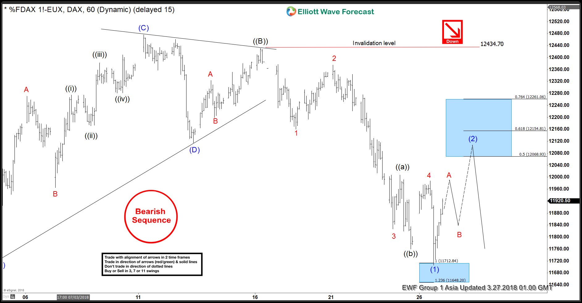 DAX Elliott Wave: Where Is The Next Selling Area ? DAX Elliott Wave Analysis: 3.27.2018 Asia Update