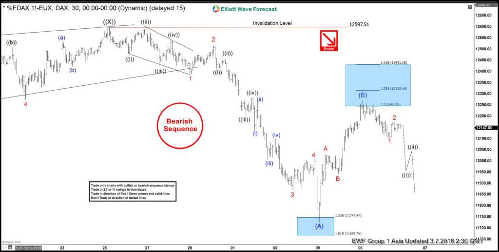 DAX Elliott Wave View: Correction Ended DAX 7 March