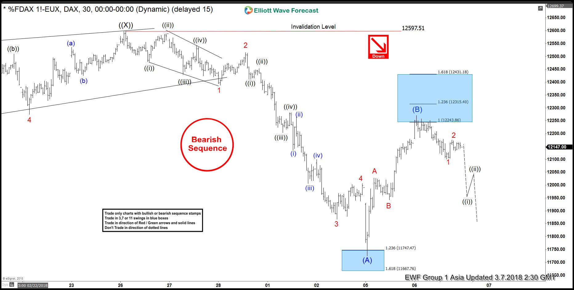 DAX Elliott Wave View: Correction Ended