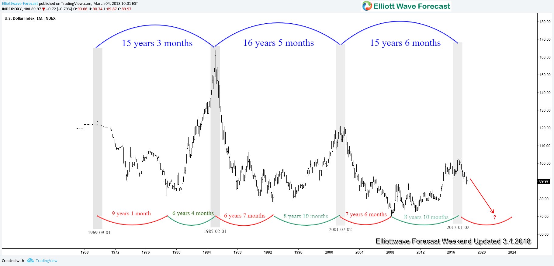 US Dollar at the Start of Multi-Year Downtrend