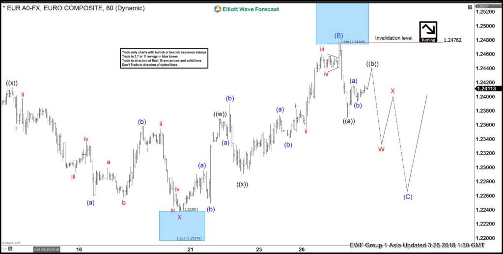 EURUSD 1 hour 28 March