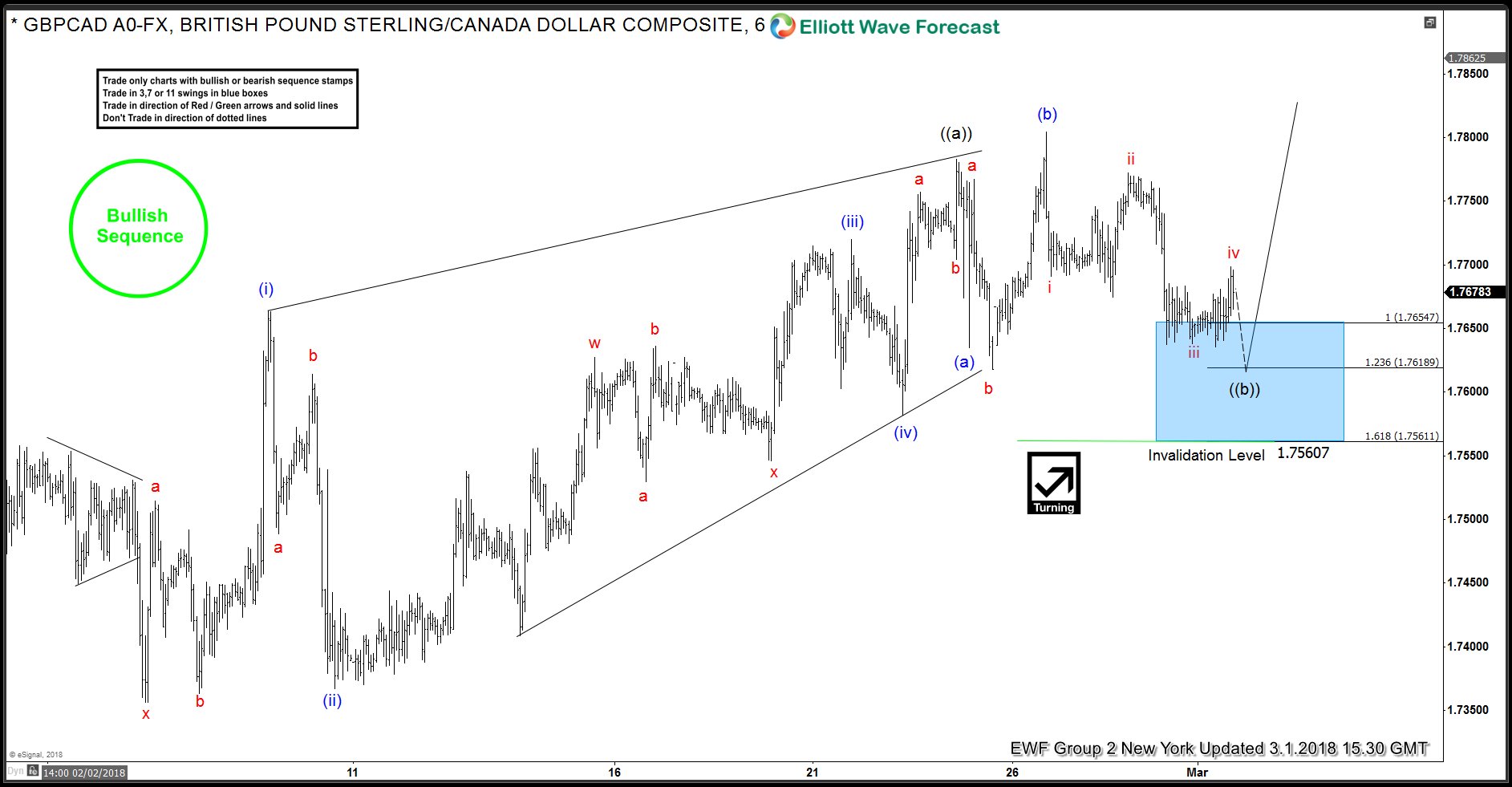 GBPCAD: Forecasting the rally after Flat